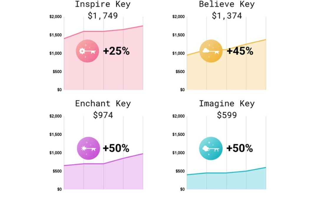 Disney prices just went up again. Here’s how to get a discount